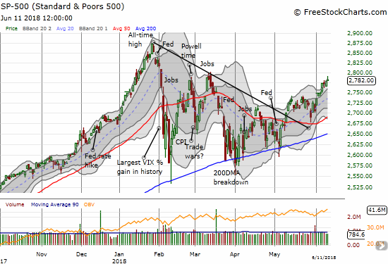 The S&P 500 (SPY) was a reluctant participant in today's overbought milestone.