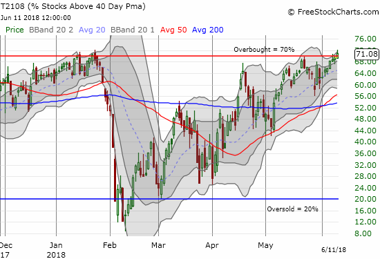 After a few close calls since April, AT40 (T2108) finally closed above the overbought threshold at 70%. Hopefully this trip to across 70% will end better than it did in February.