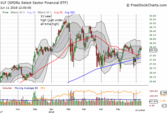 The Financial Select Sector SPDR ETF (XLF) disappointed by failing to join the party. XLF lost 0.2%.