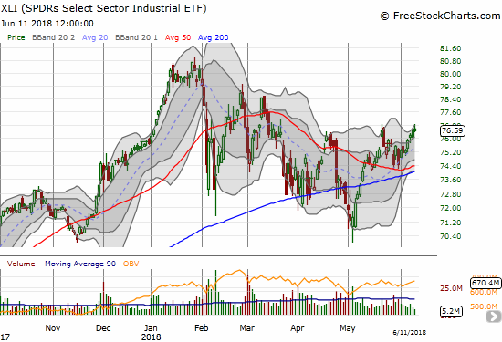 The Industrial Select Sector SPDR ETF (XLI) only gained 0.2% but it was good enough for a 3-month high.