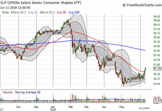 The Consumer Staples Select Sector SPDR ETF (XLP) gained 0.8% as buyers pushed XLP above its downtrending 50DMA for the first time since February.