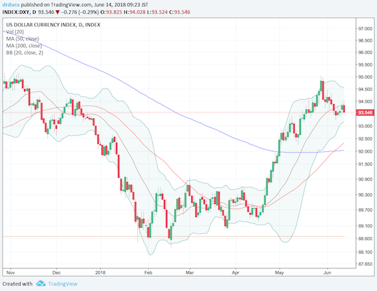 The U.S. dollar index (DXY) took a post-Fed dip. Is the 20DMA turning into resistance?