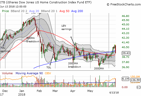 The iShares US Home Construction ETF (ITB) sold off hard on high volume.