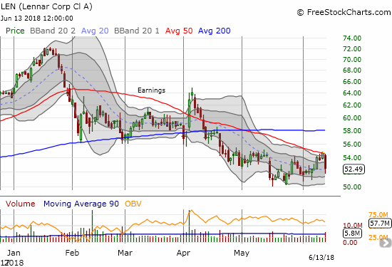 Lennar (LEN) lost a whopping 4.0% as a downward trending 50DMA provided stiff resistance.
