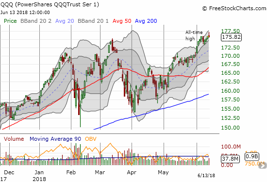 The PowerShares QQQ ETF (QQQ) pulled back from a fresh all-time and the upper bound of its upper-Bollinger Band (BB) channel to close flat on the day.
