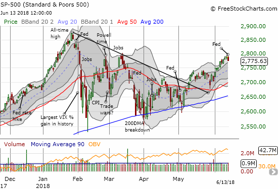 The S&P 500 (SPY) stopped cold at would could turn out to be stiff resistance. It is still in the middle of an uptrending upper-Bollinger Band (BB) channel.