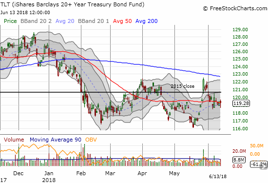 The iShares 20+ Year Treasury Bond ETF (TLT) bounced off its low for the day to close flat. The 50DMA may be turning into a pivot.