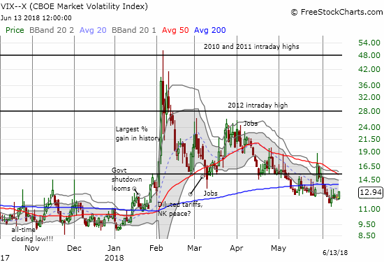 The volatility index, the VIX, only gained 4.9%. The VIX has likely bottomed for now, but it is hard to say whether sellers have enough motivation to send the VIX much higher.