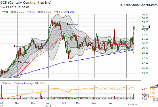 Century Communities (CCS) surges to its all-time high before fading. CCS once again confirmed firm support at its 200DMA. Will the 50DMA continue to serve as a pivot?