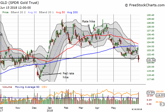 SPDR Gold Shares (GLD) looks like it is printing a rounded top confirmed with the failure at 50/200DMA resistance.