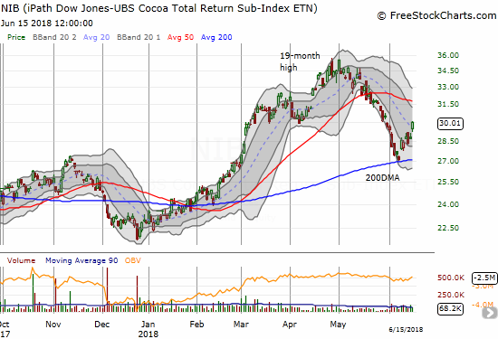 The iPath Bloomberg Cocoa SubTR ETN (NIB) is rallying sharply off 200DMA support.