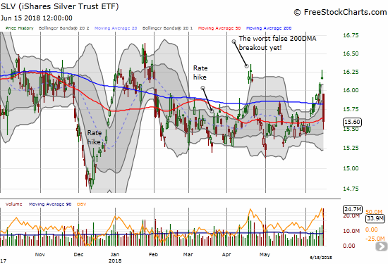 The iShares Silver Trust (SLV) completed another false 200DMA breakout.
