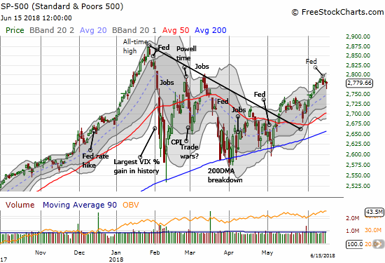 The S&P 500 (SPY) weakened post-Fed but ended the week flat with the prior week's close.