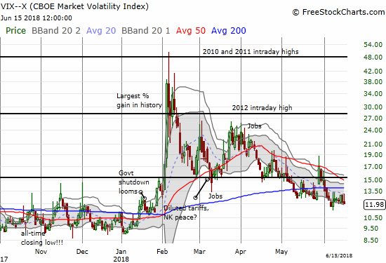 The volatility Index is at another important juncture. The VIX will either break down to extremely low and bullish levels, or It will find a floor and accompany an abrupt end to the latest complacency.