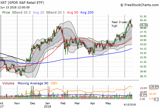  The SPDR S&P Retail ETF (XRT) took a dramatic rest after rallying close to a 3-year high.