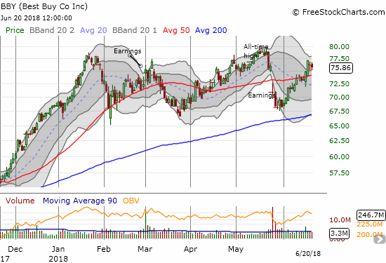 Best Buy (BBY) printed a 50DMA breakout that looks strong enough to propel the stock to new all-time highs.