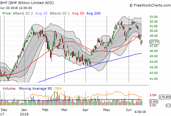 BHP Billiton (BHP) confirmed a double-top with a 50DMA breakdown. The lower Bollinger Bands (BBs) are turning downward and further confirming a bearish turn of events.