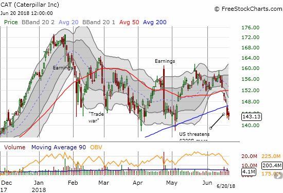 Caterpillar (CAT) gapped down below its 200DMA and confirmed the breakdown with today's loss. CAT last traded below its 200DMA over two years ago.