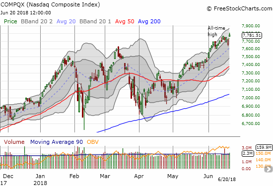 The NASDAQ gapped up and powered to another all-time high. The move instantly wiped away several days of sagging performance.