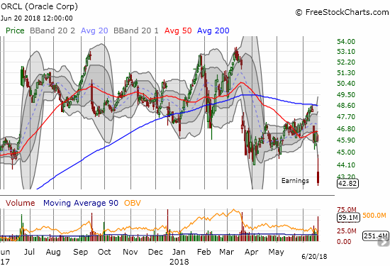 Oracle (ORCL) has now filled the gap up from March, 2017 after a bearish post-earnings breakdown.