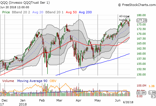 The Invesco QQQ Trust (QQQ) gapped up like the NASDAQ but failed to punch out a new all-time high. Apple (AAPL) has been a significant drag on QQQ.