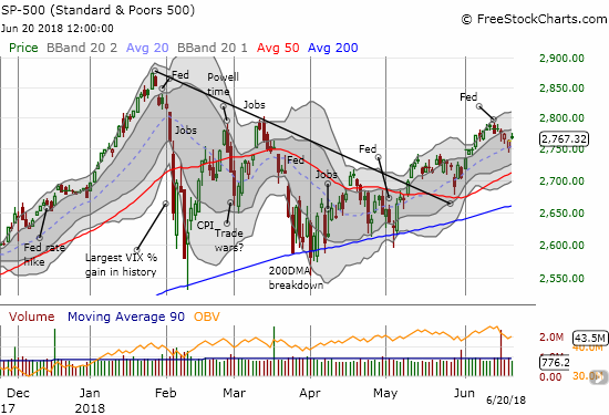 The S&P 500 (SPY) is suffering yet another post-Fed hangover as it struggles to overcome critical resistance from March's high.