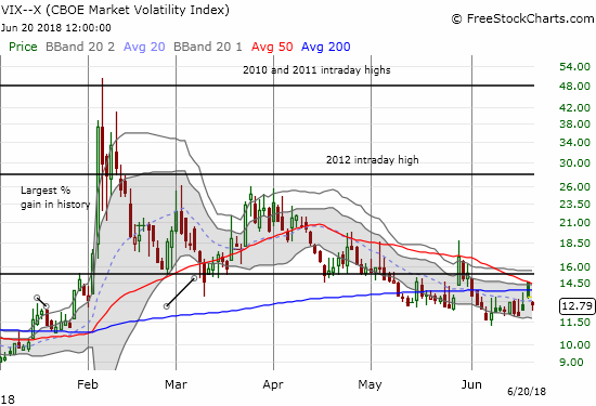 The volatility index, the VIX, is still unable to keep its head above water. Yet, the 12 level is still hold as approximate support.