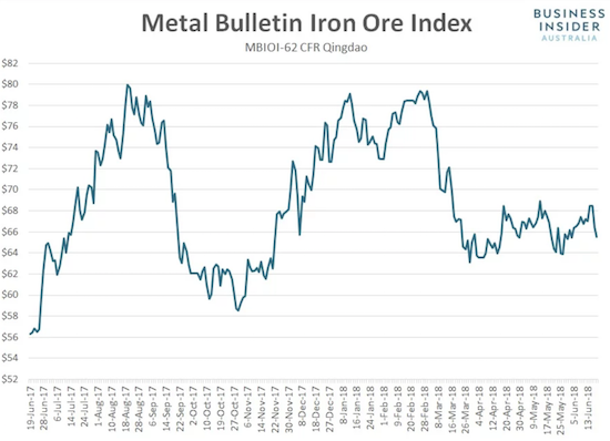 The price of iron ore is running out of gas again. The highs from earlier in the year look even more out of reach as a triple top seems near confirmation.