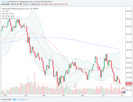 AUD/JPY has struggled for 4 months to regain momentum. It now looks ready to make a bearish break to a new major low.