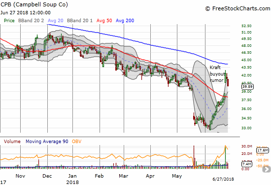 Campbell Soup Company (CPB) lost 3.4% and looks ready to fill Monday's big gap up.