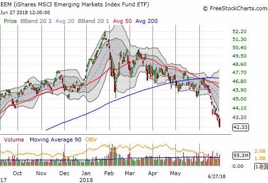 The iShares MSCI Emerging Markets ETF (EEM) closed at an 11-month low as emerging markets take the largest hit over trade war fears and a slowing of global growth.