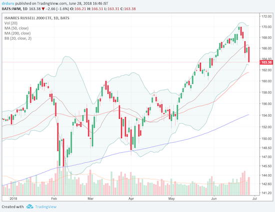 The iShares Russell 2000 ETF (IWM) is tumbling sharply off its high perch.