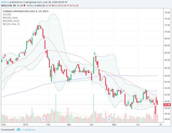 Lennar (LEN) is feeling the weight of another post-earnings fade as it struggles to stay away from a fresh 16-month low.