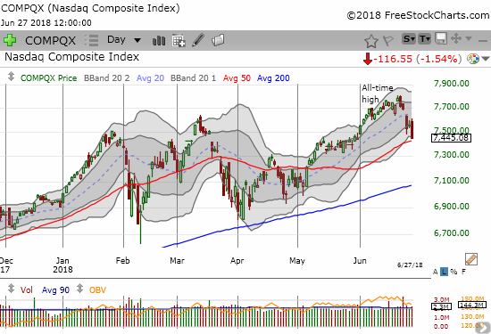 The NASDAQ tumbled 1.5% right to its uptrending 50DMA support.