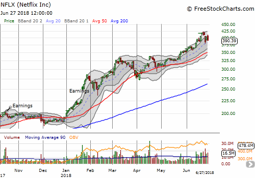 The Monday gap down for Netflix (NFLX) left behind a 3-day abandoned baby top. NFLX has topped until proven otherwise with a new closing all-time high.