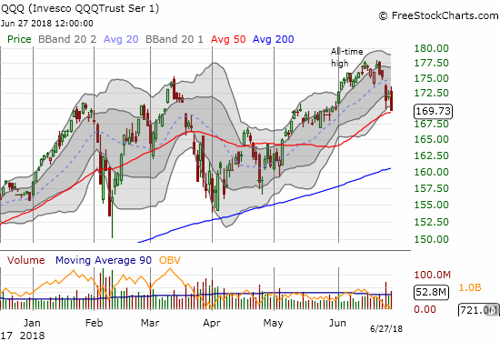 The Invesco QQQ Trust (QQQ) dropped 1.4% to close just above its 50DMA support.