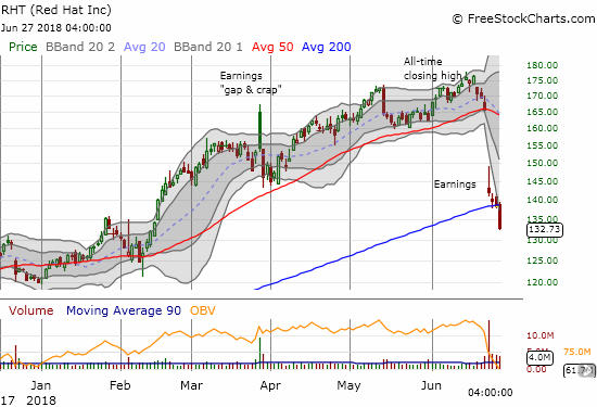 The troubles for Red Hat (RHT) grew as sellers continue to dump stock in high volume. Today's 4.1% plunge took the stock well below its 200DMA, a position RHT has not occupied since early 2017.