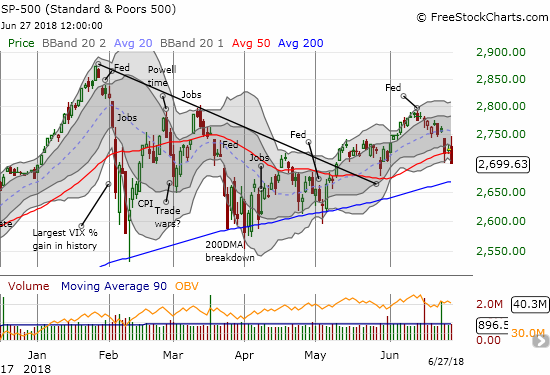 The S&P 500 (SPY) lost 0.9% on its way to slicing through 50DMA support and closing slightly below its lower-Bollinger Band (BB).