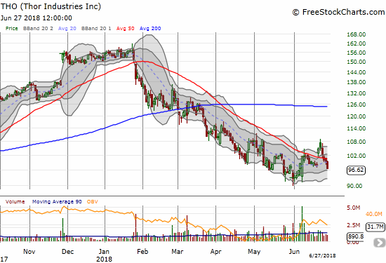 Thor Industries (THO) looked hopeful for a hot minute after a large post-earnings gain. Today's 2.7% loss finished a post-earnings reversal.