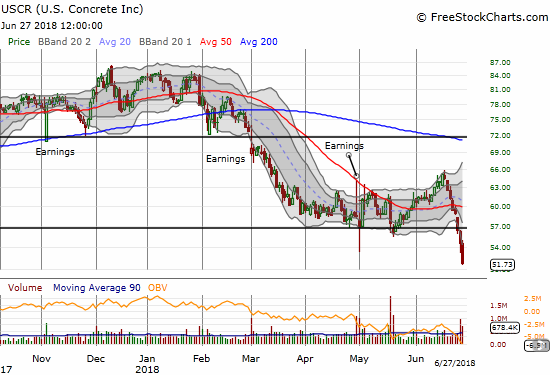 US Concrete (USCR) is now one of my more disappointing longer-term positions. Sellers have ravaged USCR for 8 straight days with high volume. The stock closed today at a 19-month low.