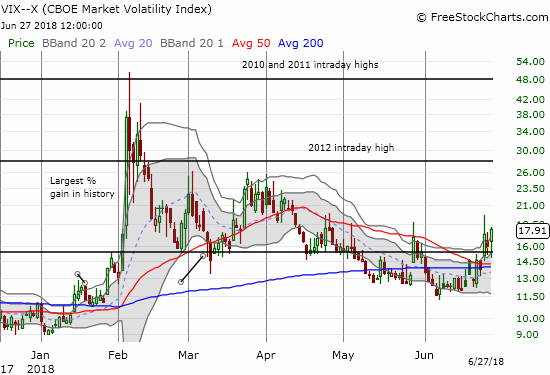 Fear is ramping up as the VIX confirmed a bottom around the 12 level and is now pulling away from the 15.35 pivot.