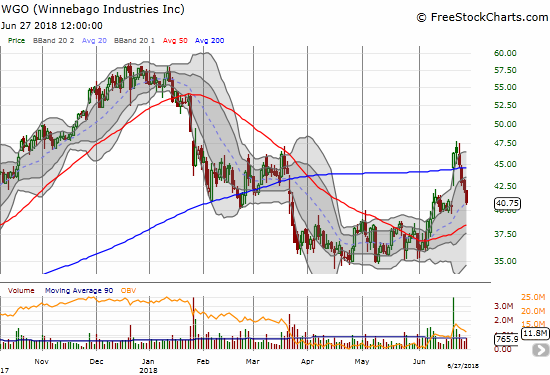 Like THO, Winnebago Industries (WGO) closed what was a very hopeful gap up. WGO's 200DMa breakout is now a fakeout, but the stock still has a chance to reconfirm a bottom with a successful test of rising 50DMA support.