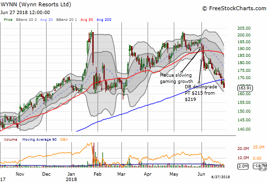 Wynn Resorts (WYNN) has gone from an impressive post-Steve Wynn recovery to a bearish 200DMA breakdown.