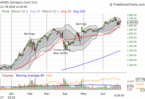 This past week, Amazon.com (AMZN) dropped from fresh all-time highs. Its 20 and 50DMA uptrends remain essentially intact.