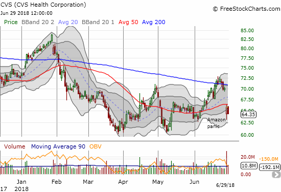 CVS Health Corporation (CVS) made a 4 1/2 year low back in March. While last week's 50DMA breakdown did not create a new low, it confirmed 200DMA resistance.