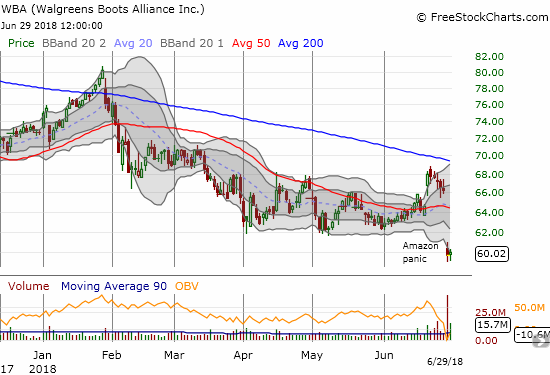 A fresh Amazon panic dropped Walgreens Boots Alliance (WBA) to a fresh 50DMA breakdown and 3 1/2 year low.