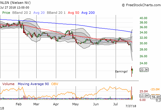 Post-earnings, Nielsen (NLSN) crashed to an all-time low. The buying effort the next day looks strong enough to sustain a bottom for now.