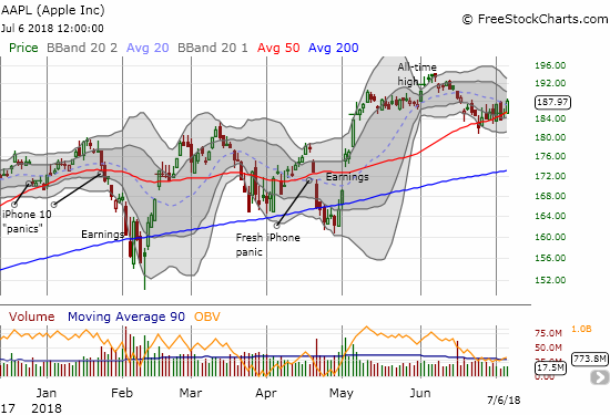 Apple (AAPL) is slowly and somewhat reluctantly following its uptrending 50DMA support higher.