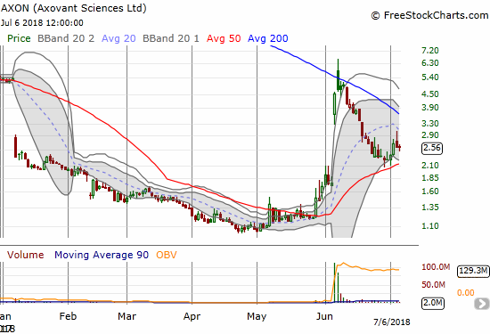 Axovant Sciences (AXON) confirmed support at its 50DMA but faltered again at $3/share