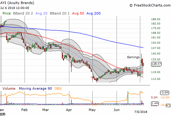 Acuity Brands (AYI) soared well above its upper Bollinger Band (BB) before fading hard. Sellers took over and took stock back to the lower boundary of the BB band before the stock bounced again.